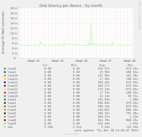 Disk latency per device