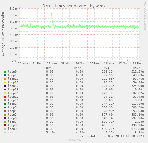 Disk latency per device