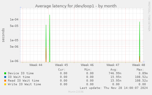 Average latency for /dev/loop1