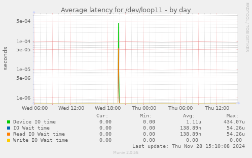 Average latency for /dev/loop11