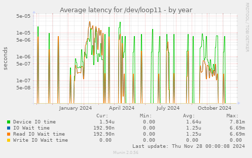 Average latency for /dev/loop11