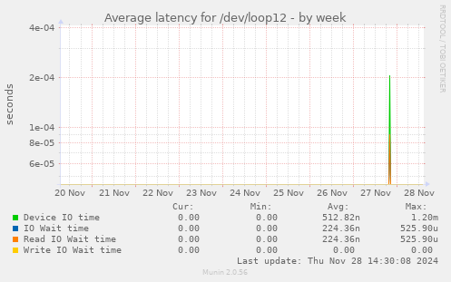 Average latency for /dev/loop12