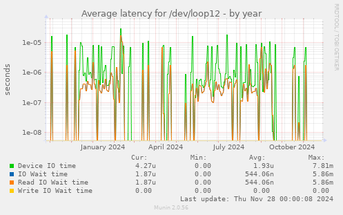 Average latency for /dev/loop12