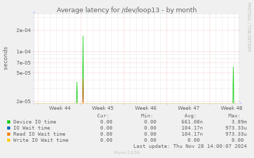 Average latency for /dev/loop13