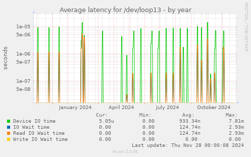 Average latency for /dev/loop13