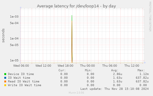 Average latency for /dev/loop14