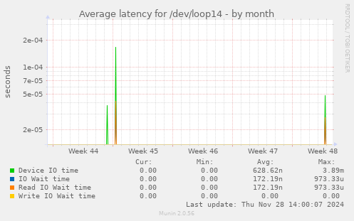 Average latency for /dev/loop14