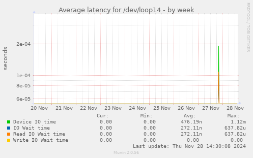 Average latency for /dev/loop14