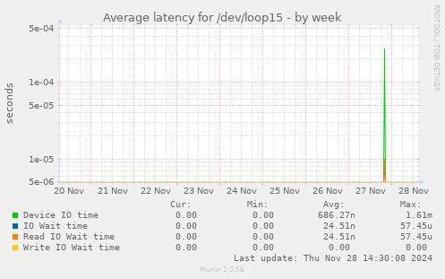 Average latency for /dev/loop15