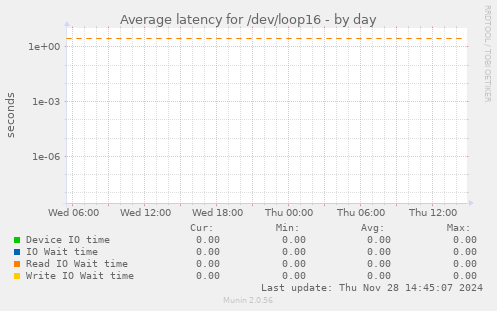 Average latency for /dev/loop16