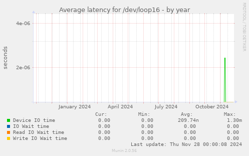 Average latency for /dev/loop16