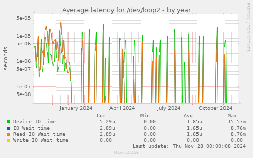 Average latency for /dev/loop2