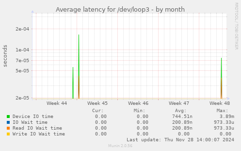 Average latency for /dev/loop3