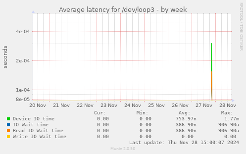 Average latency for /dev/loop3