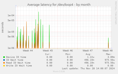 Average latency for /dev/loop4