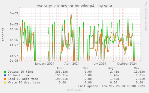 Average latency for /dev/loop4