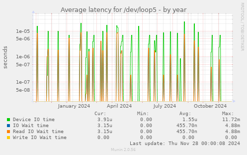 Average latency for /dev/loop5