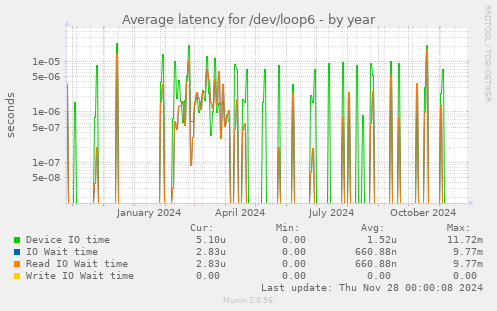 Average latency for /dev/loop6