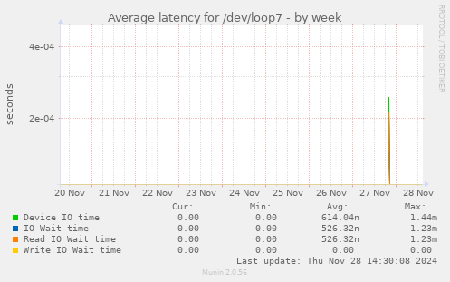 Average latency for /dev/loop7