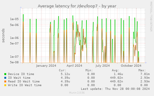 Average latency for /dev/loop7