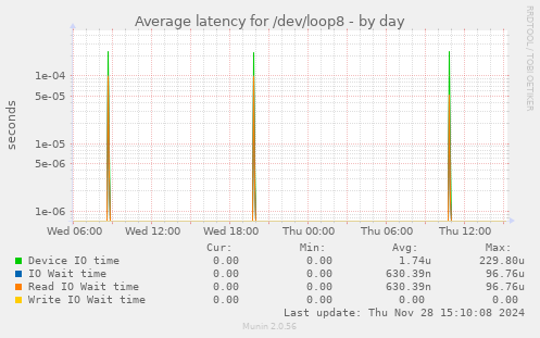 Average latency for /dev/loop8