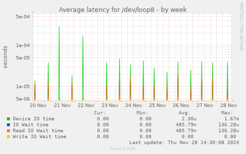 Average latency for /dev/loop8