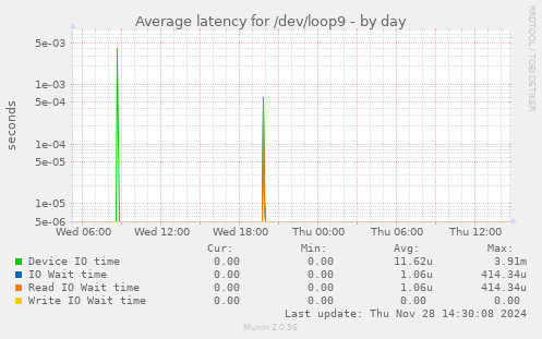 Average latency for /dev/loop9