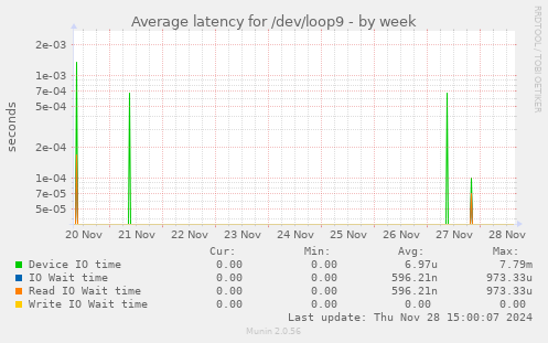 Average latency for /dev/loop9