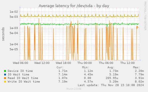 Average latency for /dev/sda