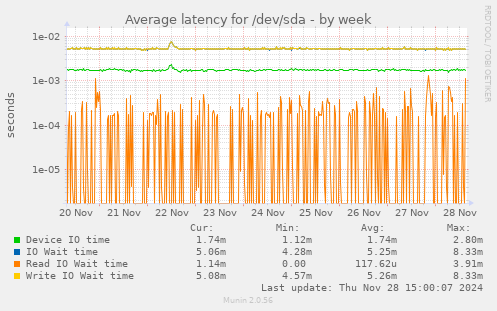 Average latency for /dev/sda