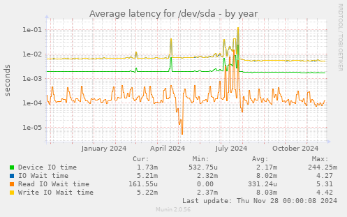 Average latency for /dev/sda