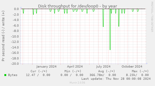 Disk throughput for /dev/loop0