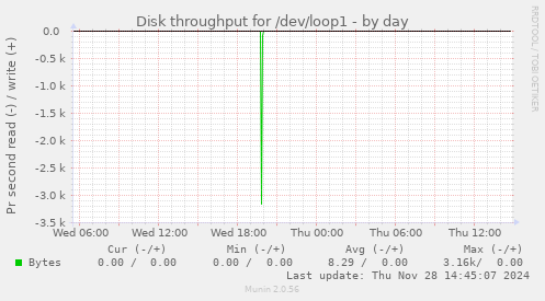 Disk throughput for /dev/loop1