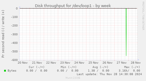 Disk throughput for /dev/loop1