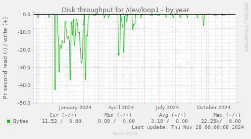 Disk throughput for /dev/loop1