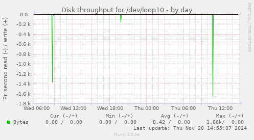 Disk throughput for /dev/loop10