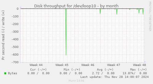 Disk throughput for /dev/loop10