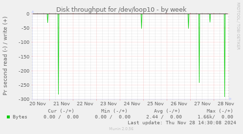 Disk throughput for /dev/loop10