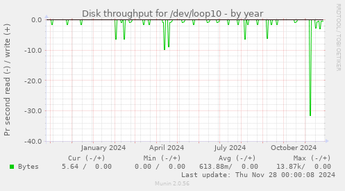 Disk throughput for /dev/loop10