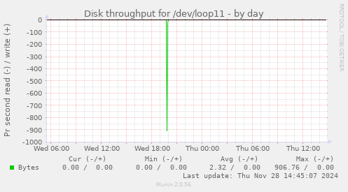 Disk throughput for /dev/loop11