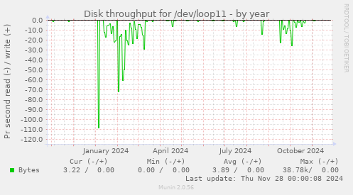 Disk throughput for /dev/loop11