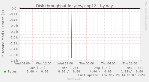 Disk throughput for /dev/loop12