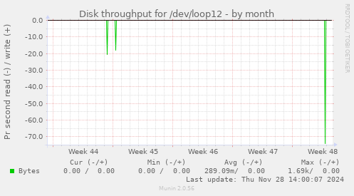 Disk throughput for /dev/loop12