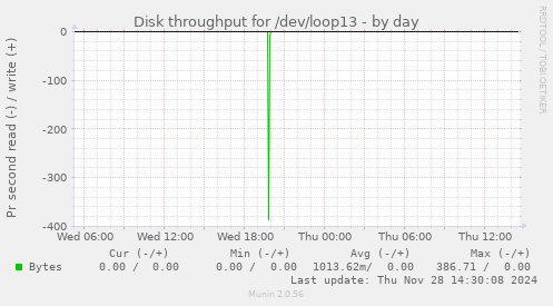 Disk throughput for /dev/loop13