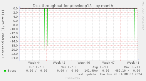 Disk throughput for /dev/loop13