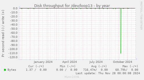 Disk throughput for /dev/loop13