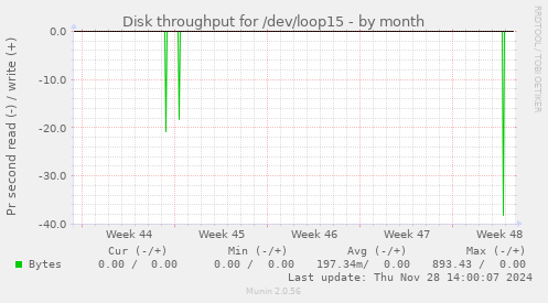 Disk throughput for /dev/loop15