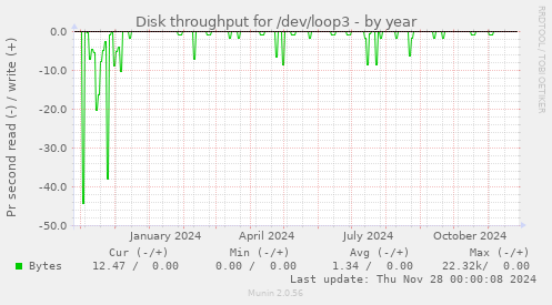 Disk throughput for /dev/loop3