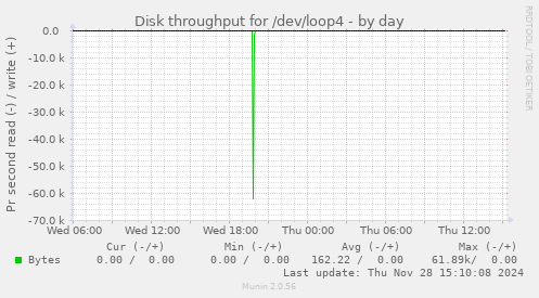 Disk throughput for /dev/loop4