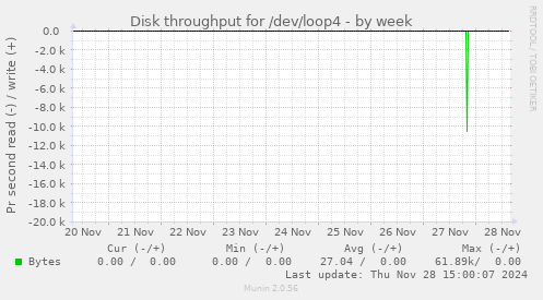 Disk throughput for /dev/loop4